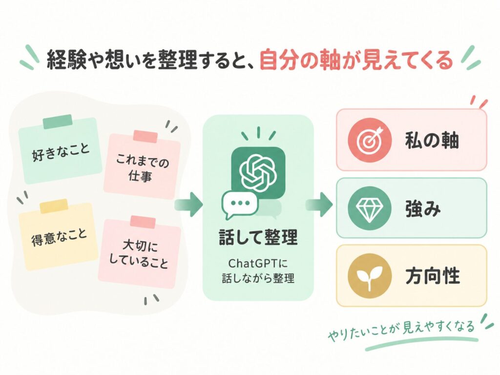 ChatGPTに伝えることは、自分の仕事を整理することにもつながる