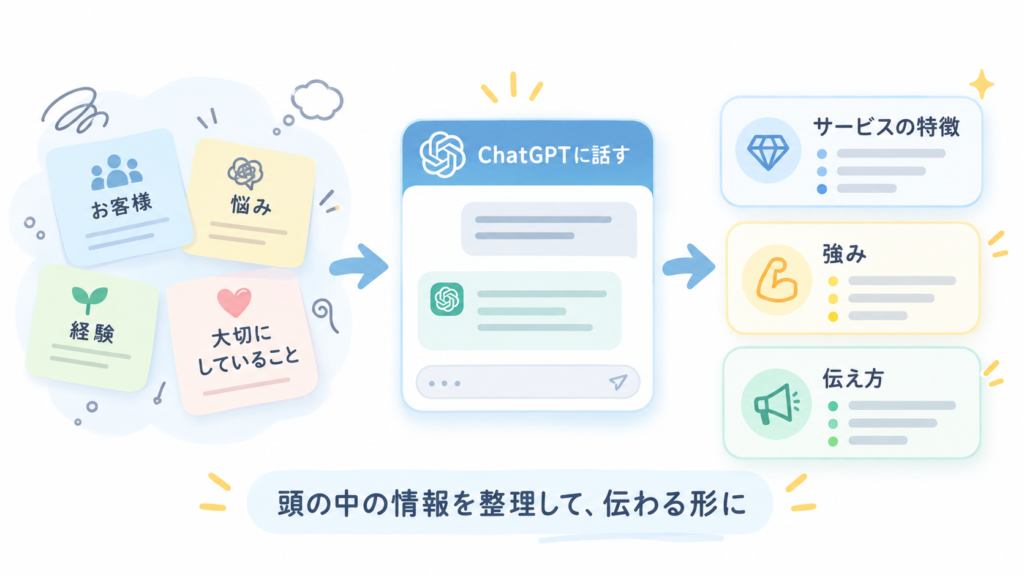 サービス内容を整理する